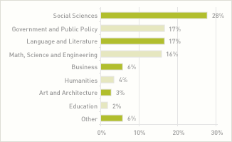 Corps members chart